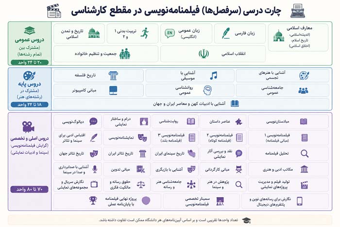 چارت درسی (سرفصلها) فیلمنامهنویسی در مقطع کارشناسی